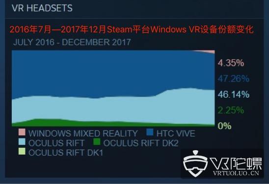推出仅两月，Windows VR设备SteamVR平台份额已超4%！