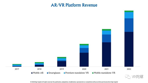 Digi-Capital：五年后，AR将实现35亿装机量、近900亿美元营收 