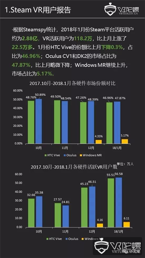 2018年1月Steam观察：VR活跃用户118.2万创历史新高，微软MR活跃用户增至6万