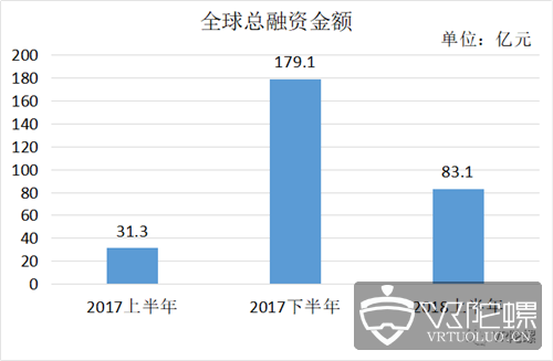 2018半年VR/AR融资分析：融资额同比上升165%，马太效应明显