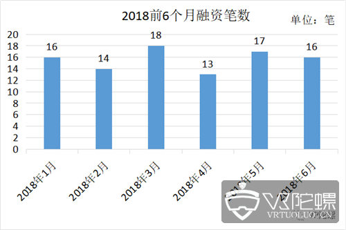 2018半年VR/AR融资分析：融资额同比上升165%，马太效应明显