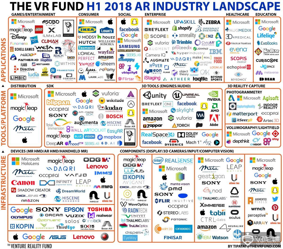 The VR Fund报告：AR公司数量在过去六个月中增长50%