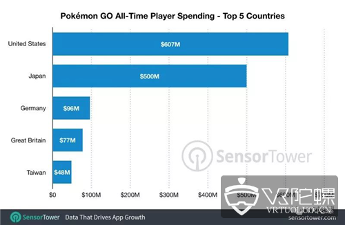 AR游戏《Pokemon Go》营收超120亿，竟是一群爷爷奶奶在氪金？