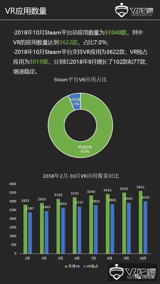 【10月Steam观察】：Vive份额回升占比42.7%，老滚5 VR收入破800万美元 