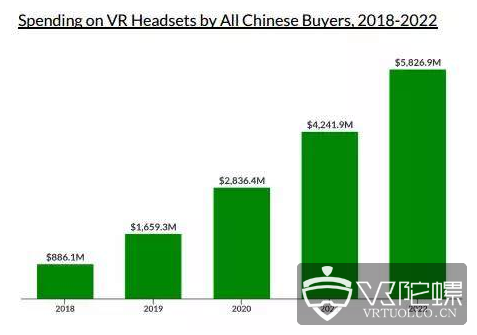 Greenlight：到2022年，中国VR头显市值将达58亿美元