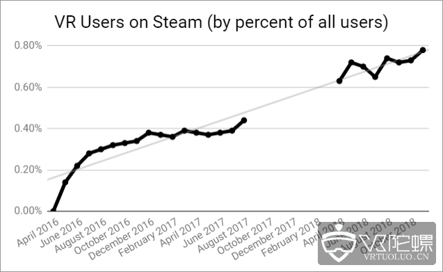 致笃信“VR将亡”的人: Steam上的VR用户量增至历史新高