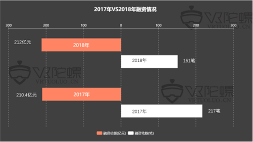 2018年VR/AR融资报告：全年融资案例骤降，AR锋芒初露