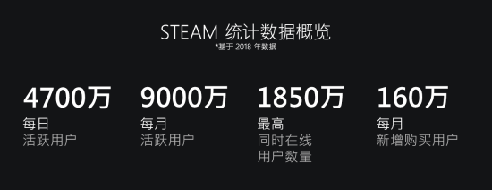 Valve公布2018年Steam数据：月活9000万，其中VR月活72万