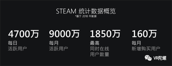 Valve公布2018年Steam数据：月活9000万，其中VR月活72万；VR直播公司NextVR传出大幅裁员的消息 