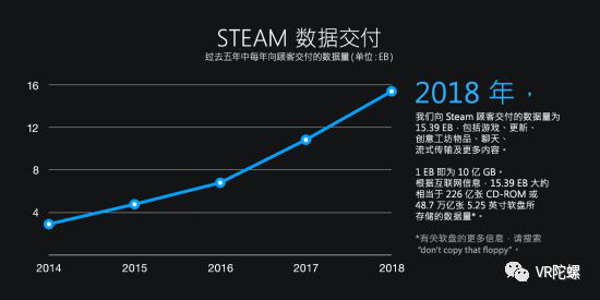 Valve公布2018年Steam数据：月活9000万，其中VR月活72万；VR直播公司NextVR传出大幅裁员的消息 