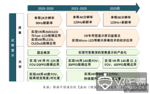 中国信通院2018年VR/AR白皮书：VR/AR市场规模超700 亿元，同比增长126% 
