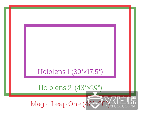 【MWC2019】外媒推测HoloLens2视场角为43° x 29 °