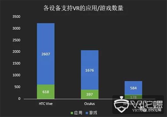 【2月Steam观察】：Vive份额跌至39.36%，Windows MR连涨10个月