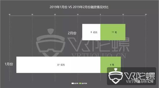 2019年2月份VR/AR融资报告：总融资超8亿元，海外占比近90%