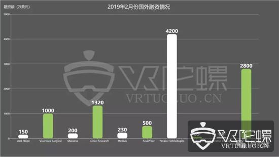 2019年2月份VR/AR融资报告：总融资超8亿元，海外占比近90%