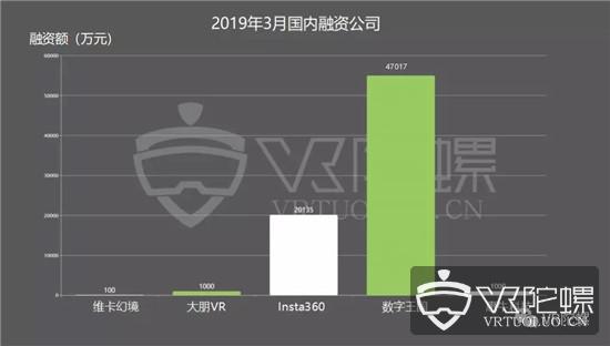 2019年3月VR/AR融资：总额15.1亿元，国内外差距大幅缩小