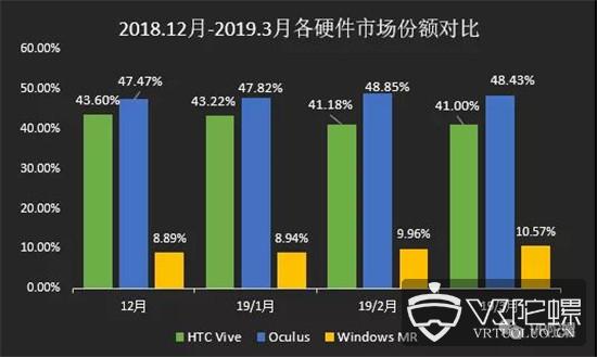 【3月Steam观察】：WMR市场份额破10%，VR活跃人数涨至0.96%