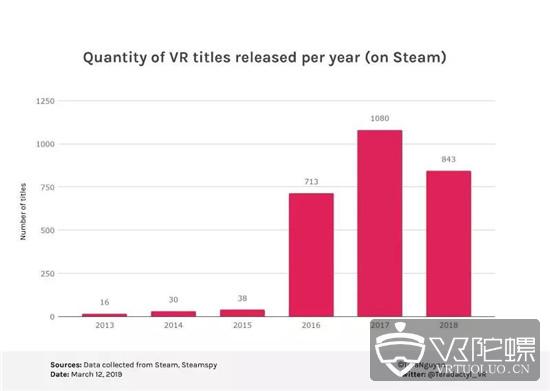 2788款VR游戏数据分析，Steam平台发行攻略大起底