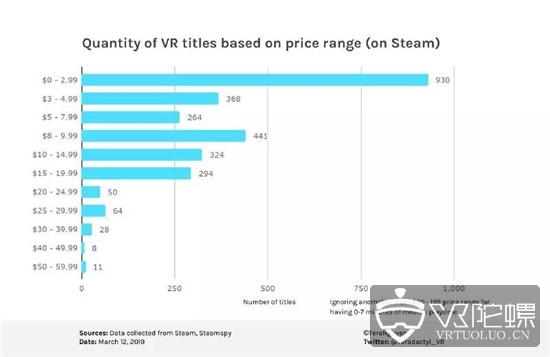 2788款VR游戏数据分析，Steam平台发行攻略大起底