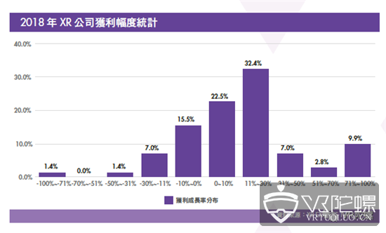 《台湾XR产业白皮书》：台湾XR公司营收平均增长率达26.5%