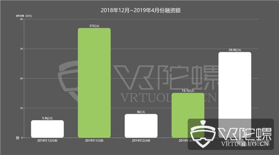 2019年4月VR/AR融资：总融资额28.9亿元，海外占99.3%