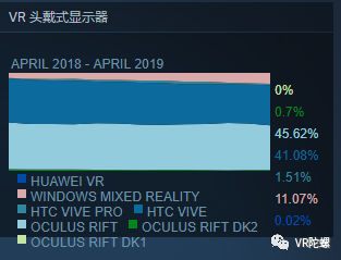 【4月Steam观察】：Vive份额重回40%，VR应用数量已达4171款