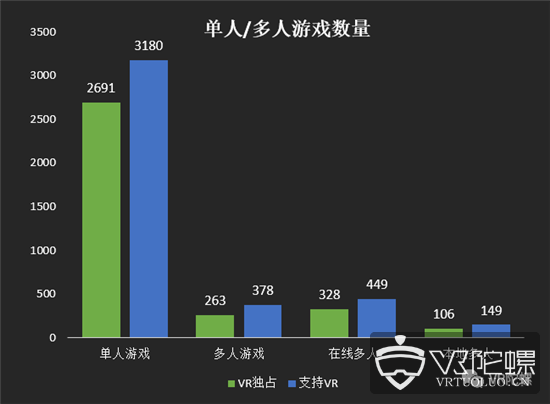【4月Steam观察】：Vive份额重回40%，VR应用数量已达4171款