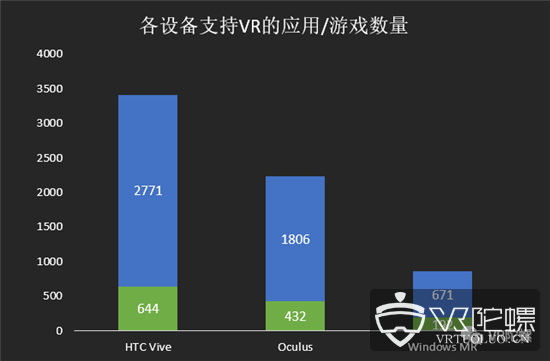 【5月Steam观察】：VR活跃用户升至0.99%创新高，Windows MR占比首度下滑