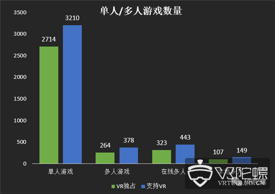 【5月Steam观察】：VR活跃用户升至0.99%创新高，Windows MR占比首度下滑