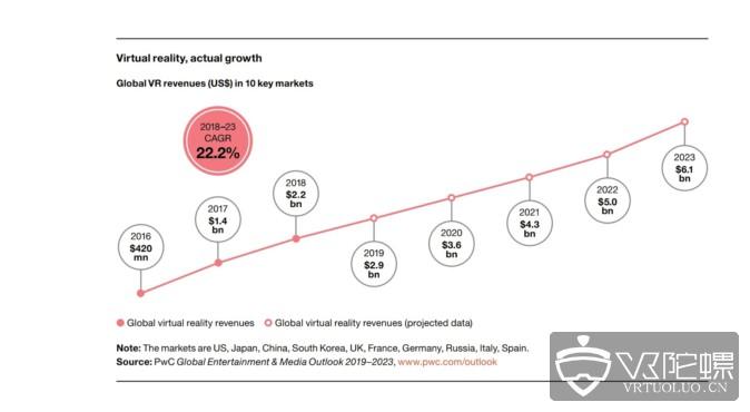 PwC报告：2019年-2023年VR年平均增长率将达20%，中国未来将成为最大市场