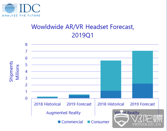 IDC：Q1季度头显发货量达130万台，VR头显占96.6%