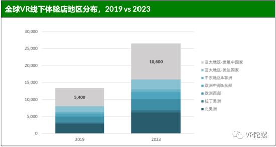 獨家 | Greenlight：2019年市場價值將達36億美元，全球VR線下娛樂場館數(shù)量及分布數(shù)據(jù)