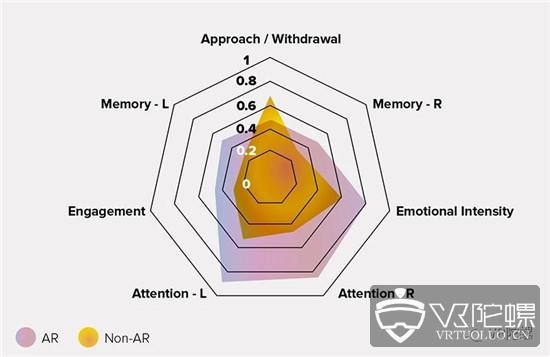 视觉注意力提高1.2倍、记忆存储量高出70%，AR如何影响大脑？