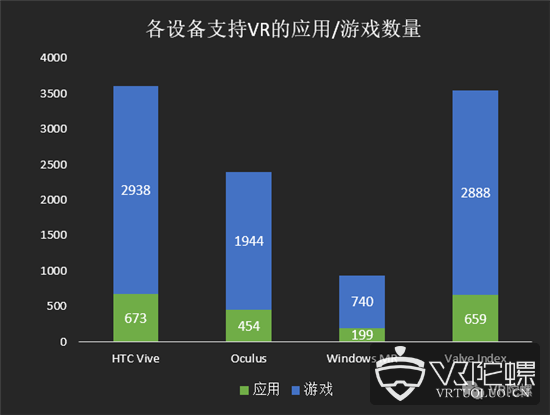 【8月Steam观察】：VR活跃用户历史最高，Rift S占比增长至10.85%