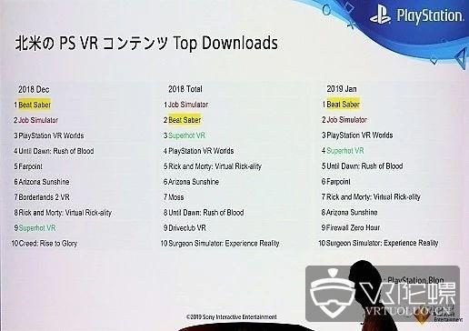 PS VR上市近3年销量420万，索尼分享用户趋势及开发经验