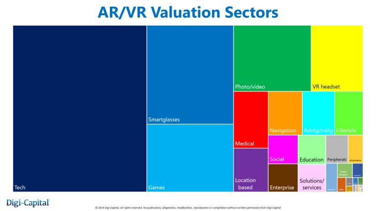 Digi-Capital：VR/AR初创公司市场估值高达450亿美元
