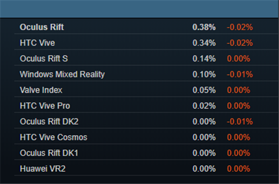 【10月Steam观察】：Rift S占比近14%，DK1或将退出舞台