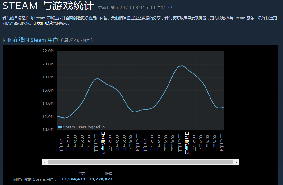 Steam同时在线人数逼近2000万，全球不少游戏和平台在疫情下迎来第二春