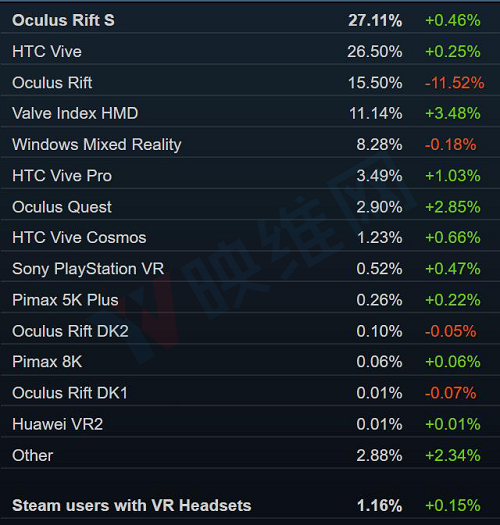 2020年3月Steam数据：《半衰期：爱莉克斯》影响，Valve Index占比大幅增长