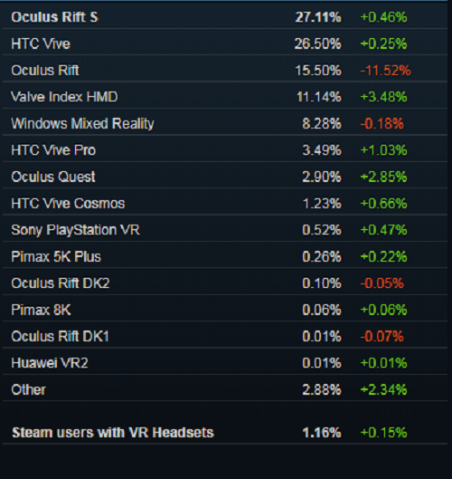 2020年3月Steam数据：《半衰期：爱莉克斯》影响，Valve Index占比大幅增长