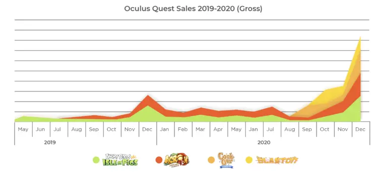 下载量增加500%，Quest 2发布后Resolution Games发布的休闲游戏销量暴增