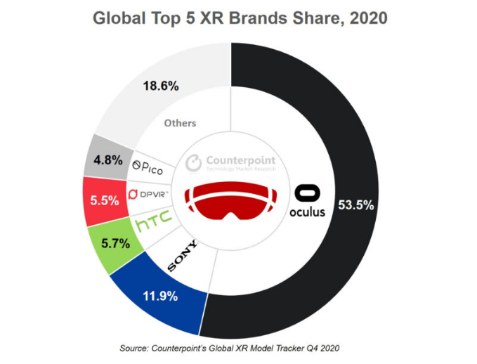 《Global XR Model Tracker》报告：2020年Q4出货量Oculus占比53.5%，大朋VR排名全球第四