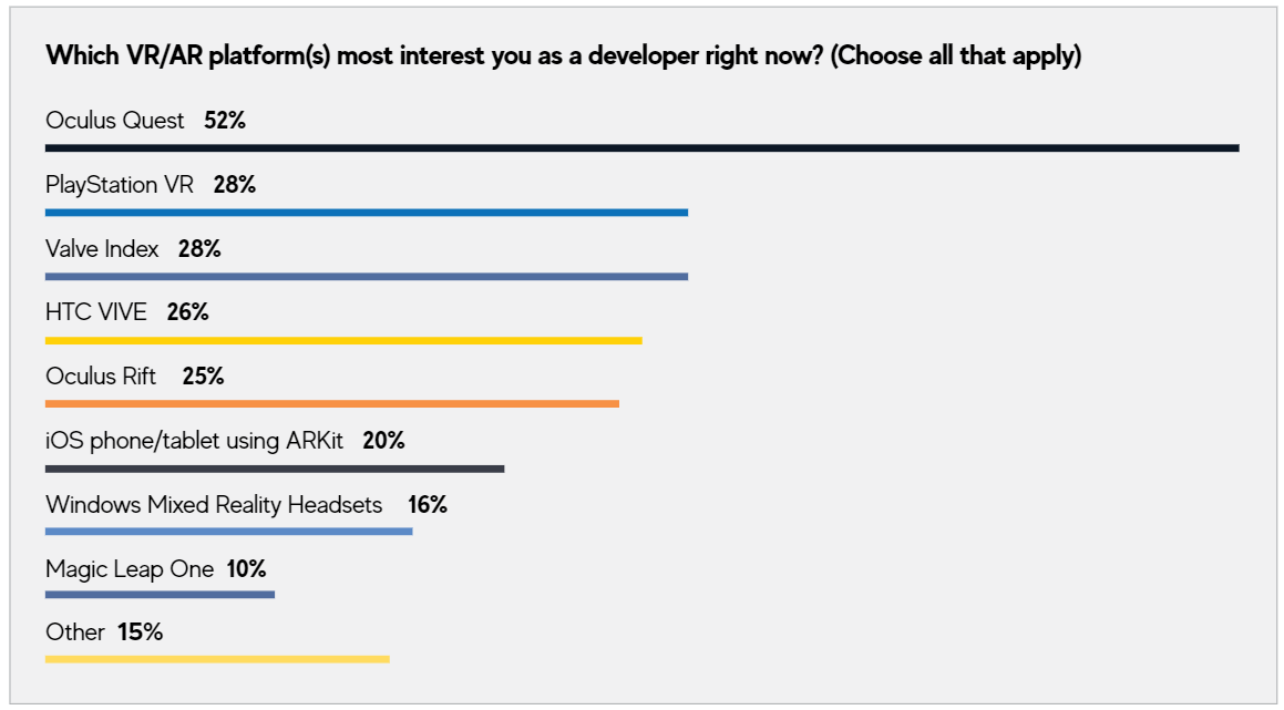 GDC报告：52%的游戏开发者对Quest平台有兴趣