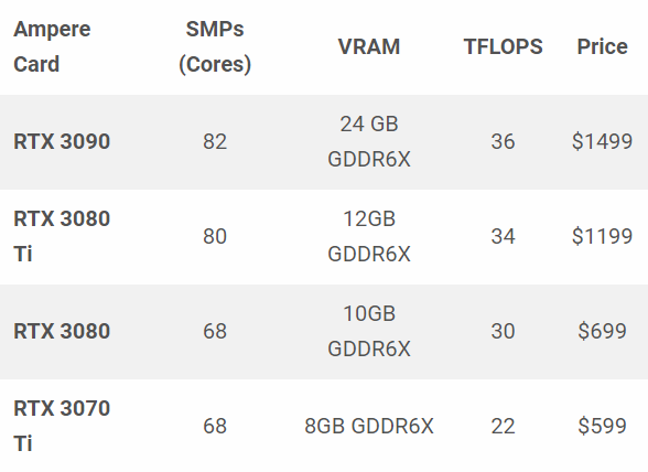 英伟达推出RTX 3080 Ti与3070 Ti，售价为1199美元、599美元