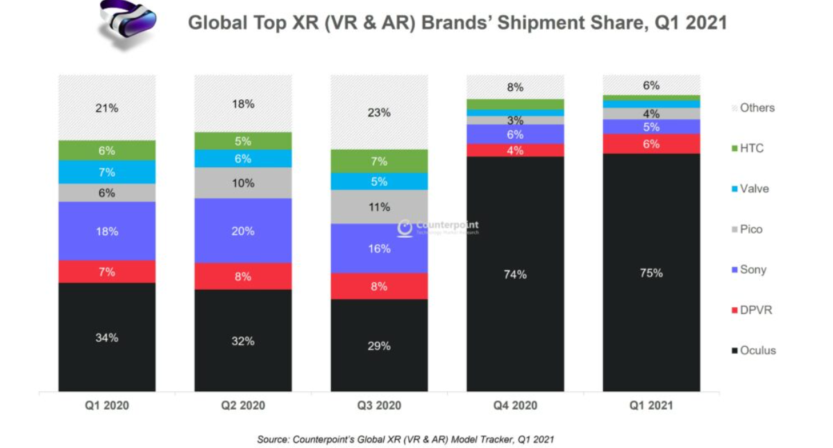 2021年第一季度大朋VR全球市场份额位居前三