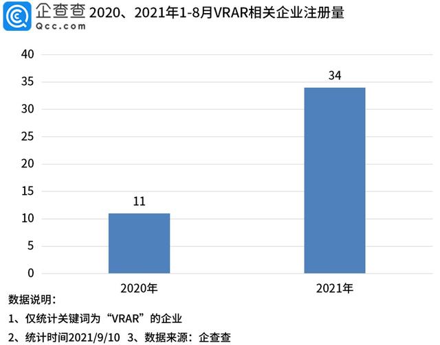 元宇宙概念带火 XR 行业：今年前 8 月 VR/AR 企业注册量增加 209％