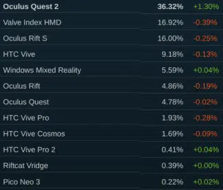 SteamVR：Quest 2使用比例持续增张，占比已超36%