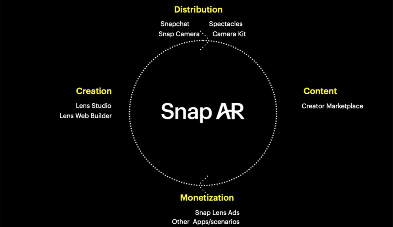 Snap AR创作者峰会：Snapchat AR用户超2亿，Lens Studio、Spectacles眼镜功能大升级