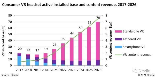 Omdia报告：2021年将售出1250万台消费类VR头显，VR内容支出将达20万美元