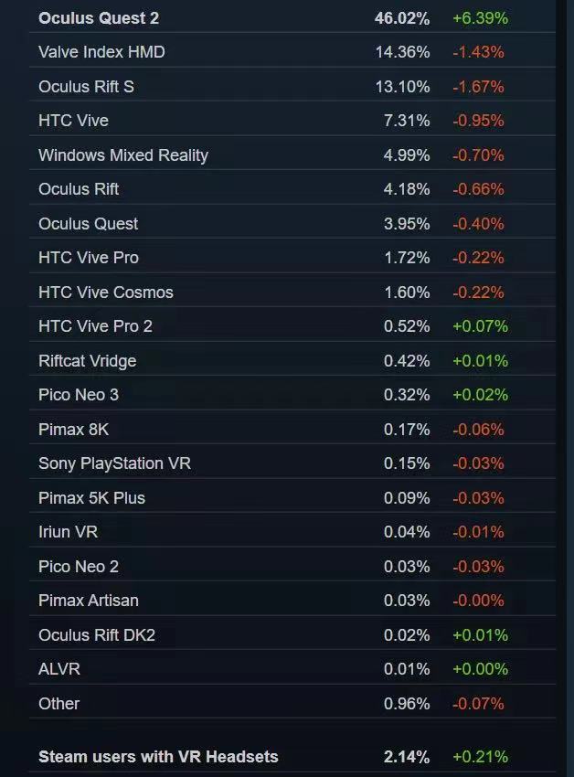 Steam数据：Quest 2占比加速上涨，1月涨超6%